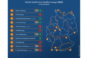 Overview of the most traveled long-distance cycle routes in Germany according to the ADFC Bicycle Travel Analysis 2024