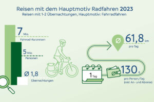 Overview of cycling tours with a maximum of two overnight stays according to the ADFC Bicycle Travel Analysis 2024