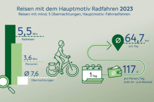 Overview of cycling tours with at least three overnight stays according to the ADFC Bicycle Travel Analysis 2024