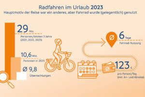 Overview of cycling on holiday according to the ADFC Bicycle Travel Analysis 2024