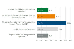 Overview of the planning for cycling tours by people living in Germany according to the ADFC Bicycle Travel Analysis 2024