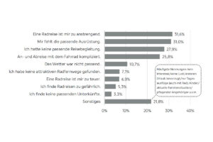 Overview of the reasons for rejection of a cycling tour according to the ADFC Bicycle Travel Analysis 2024