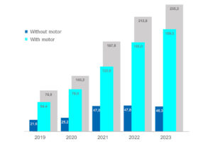 Overview of the number of cargo bikes sold in Germany from 2019 to 2023