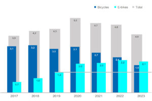 Overview of the number of bikes with and without electric assistance sold in Germany from 2017 to 2023