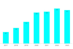 Overview of the number of ebikes sold in Germany from 2017 to 2023