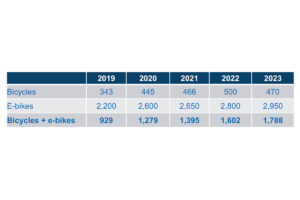 Overview of the average price of a bicycle sold with and without electric assistance in Germany from 2019 to 2023