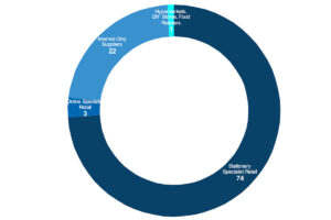 Overview of the share of different distribution channels in bicycle sales in Germany in 2023