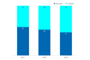 Comparison of the shares of sales of ebikes and regular bikes in Germany for 2023