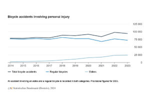 Overview from the Federal Statistical Office on the development of the number of bicycle accidents with personal injury from 2014 to 2023, broken down into pedelecs and bicycles without motor assistance