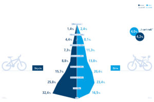 Overview of the weekly distance travelled by ebikes and regular bikes in the Wertgarantie "Fahrrad- & E-Bike-Studie 2024"