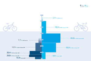 Overview of the purchase price for ebikes and regular bikes in the Wertgarantie "Fahrrad- & E-Bike-Studie 2024"