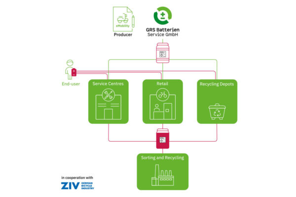 Battery recovery structure at GRS eMobility