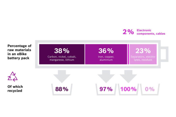 Overview of raw material recovery when recycling ebike batteries