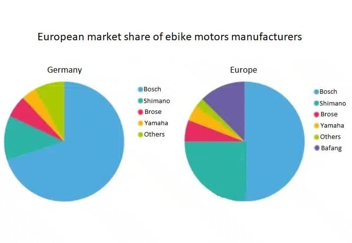 World market for ebike motors a trio of manufacturers dominates