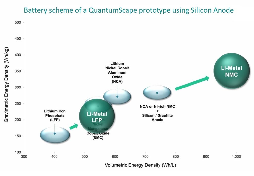 Quantumscape technology platform with silicone anode