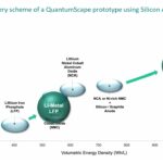 Quantumscape technology platform with silicone anode