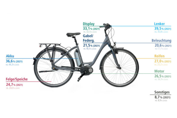 Results of Wertgarantie's E-Bike-Reparatur Studie 2021 on the parts of an ebike damaged in an accident