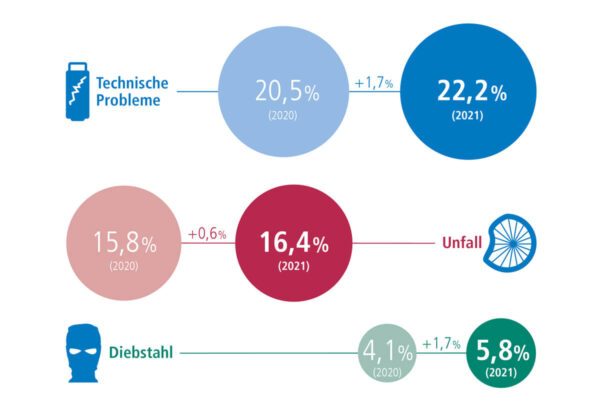 Results of Wertgarantie's E-Bike-Reparatur Studie 2021 on the causes of damage