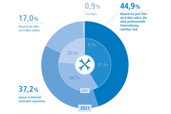 Results of Wertgarantie's E-Bike-Reparatur Studie 2021 on the repair of your own ebike