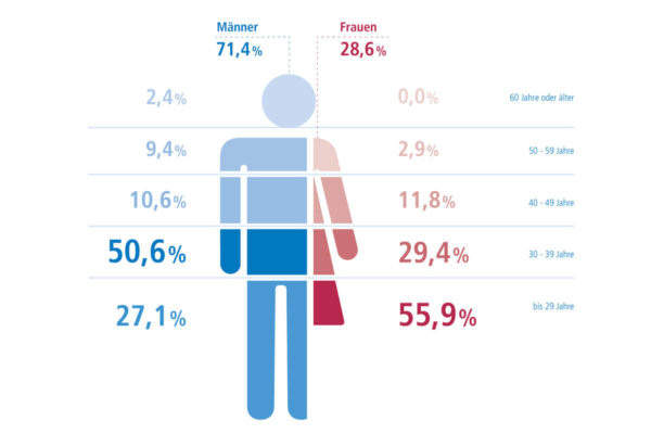 Results of Wertgarantie's E-Bike-Reparatur Studie 2021 on gender-specific aspects of repairing your own ebike