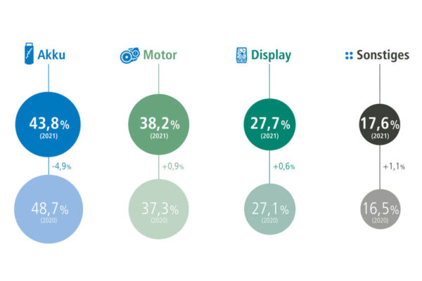 Results of Wertgarantie's E-Bike-Reparatur Studie 2021 on the distribution of technical defects