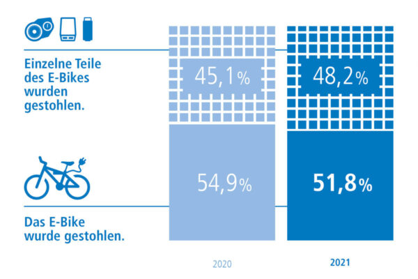 Results of Wertgarantie's E-Bike-Reparatur Studie 2021 on the theft of complete bikes and bike parts