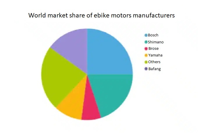 World market share of ebike motors manufacturers